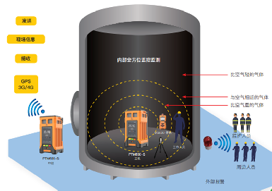 逸云天監(jiān)測(cè)氣體預(yù)警系統(tǒng)，將受限空間安全生產(chǎn)保護(hù)進(jìn)行到底