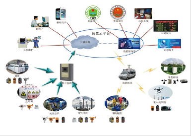 智慧云監(jiān)測平臺(tái)