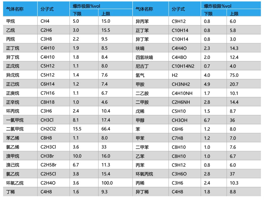 常見(jiàn)可燃性氣體爆炸極限.png